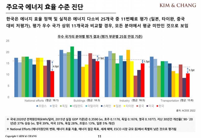 한국의 에너지 효율 수준은 모든 분야에서 평균 미만인 것으로 여겨진다. (인포그래팩=서정석 김·장 법률사무소 위원 발제문 갭처)