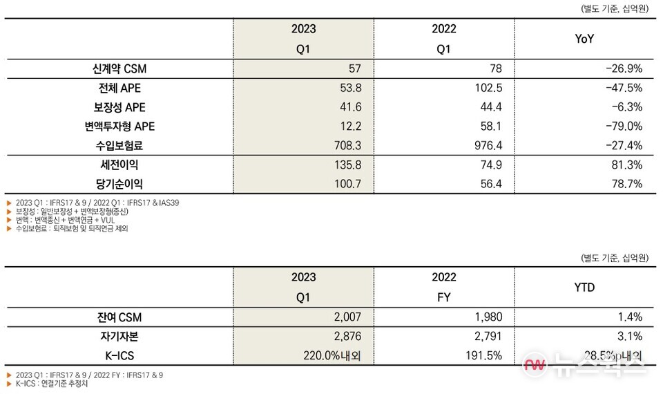 미래에셋생명 재무실적 요약.(자료제공=미래에셋생명)