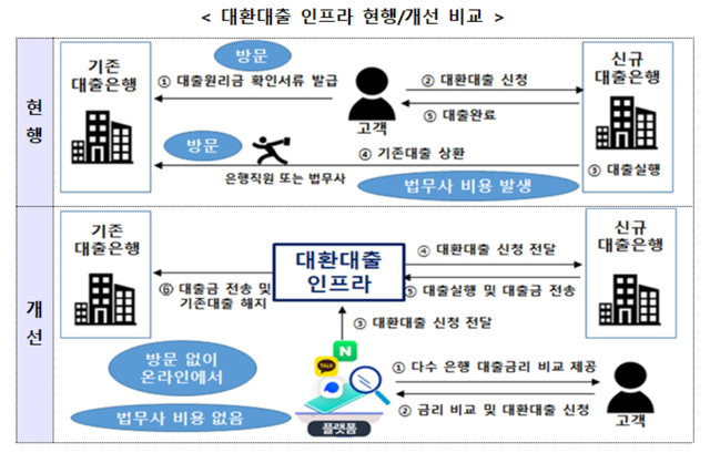 금융위원회가 구상하고 있는 '대환대출 플랫폼' 개념도 (자료제공=금융위원회)