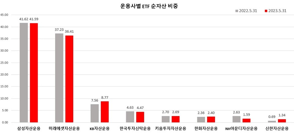 운용사별 ETF 순자산 비중. (자료제공=한국거래소)