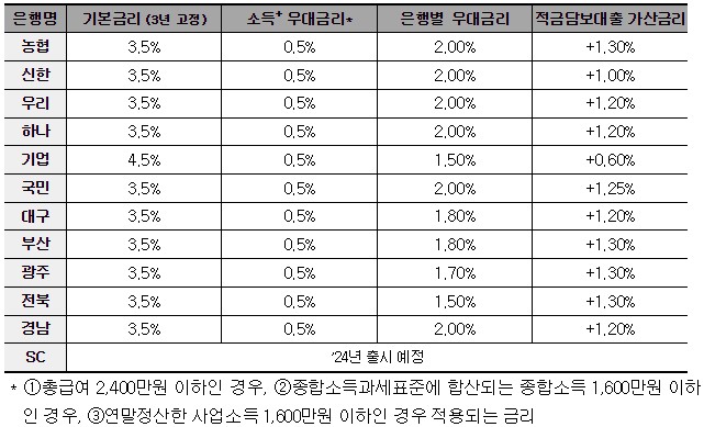 8일 은행연합회 홈페이지에 공시된 청년도약계좌 은행별 미확정 금리. (자료제공=은행연합회)