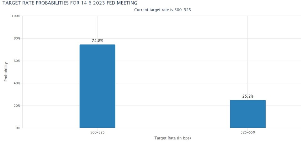 6월 FOMC에서 금리가 동결될 확률이 74.8%로 0.25%p 인상 가능성(25.2%)을 크게 상회하고 있다. (자료=CME그룹 홈페이지 캡처)