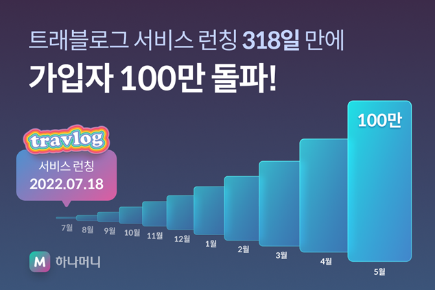 하나카드 '트래블로그' 가입자 수 변화. (사진제공=하나카드)
