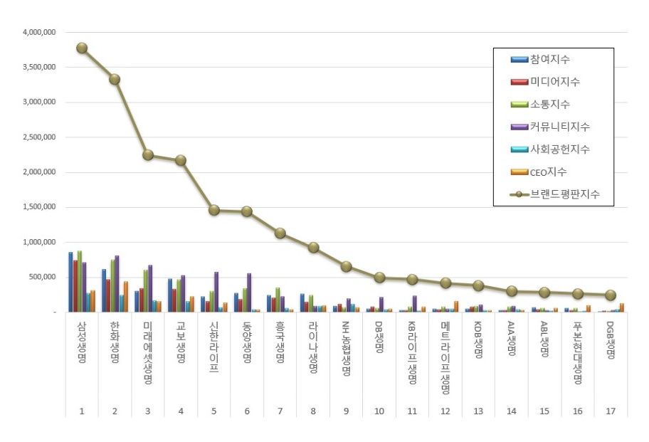 생명보험업 브랜드평판. (그래프제공=한국기업평판연구소)