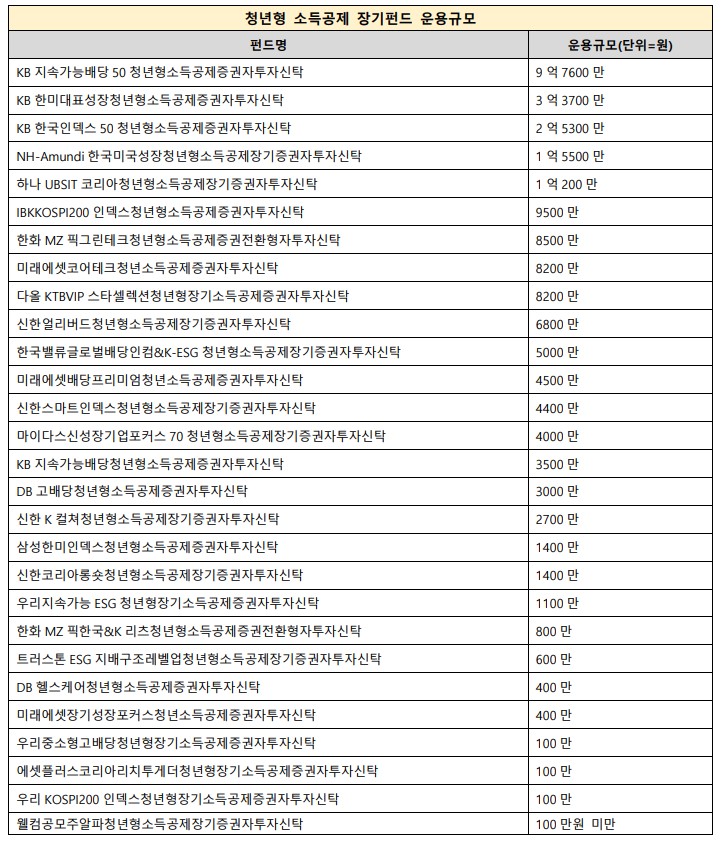 지난 15일 기준 청년형 소득공제 장기펀드 운용규모. (자료제공=에프앤가이드)