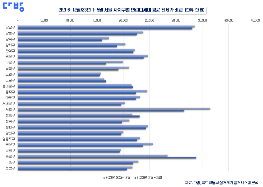 (자료제공=다방)