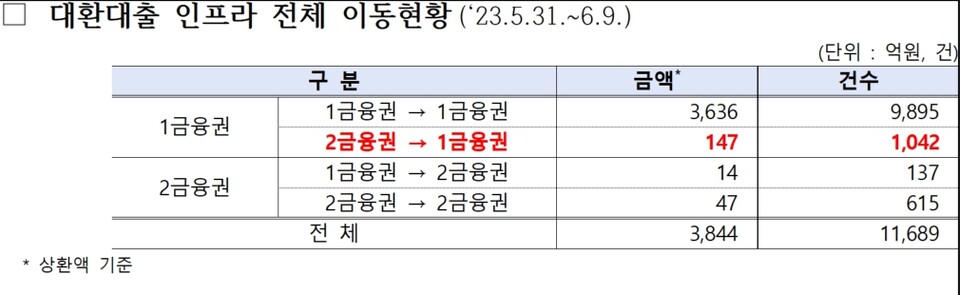 (표=금융감독원, 김희곤 의원실 제출자료)