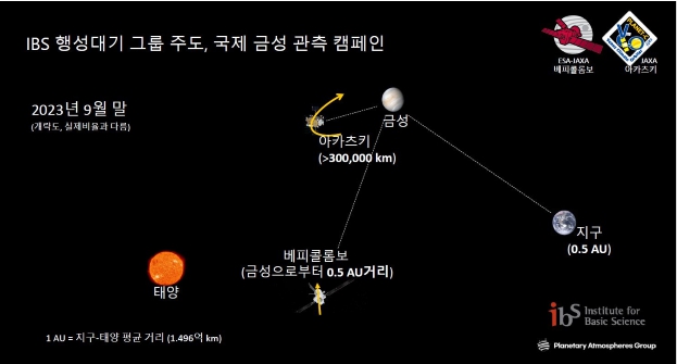 '베피콜롬보'와 지구에서는 우주 원거리에서 '아카츠키'는 금성 궤도에서 관측을 진행한다. (사진제공=IBS)