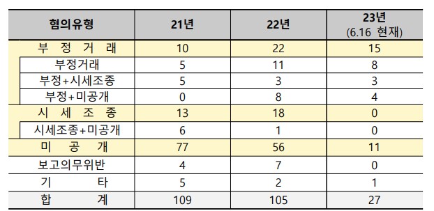 한국거래소 불공정거래 심리건수 추이. (자료제공=윤영덕 의원실)