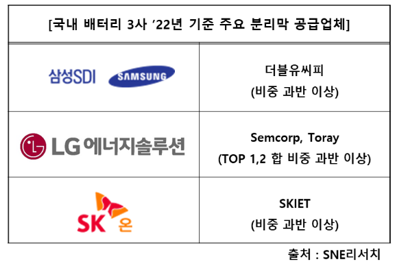 자료제공=SNE리서치)