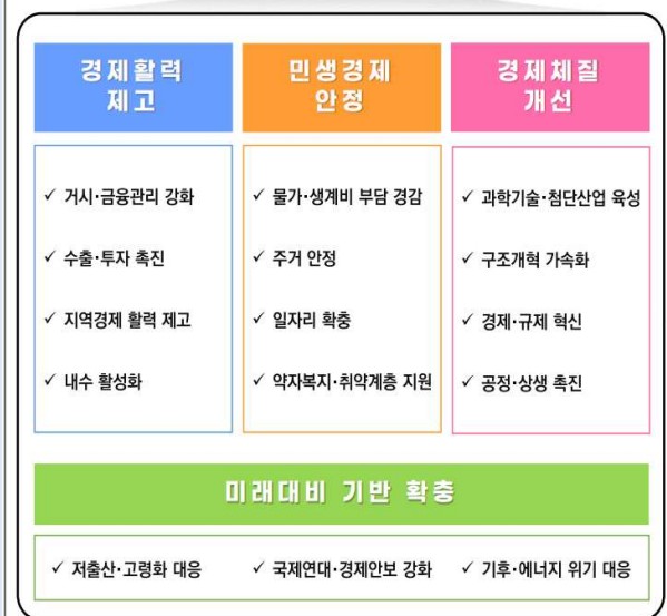 2023년 하반기 경제정책방향 4가지 중점방향. (자료제공=기획재정부)