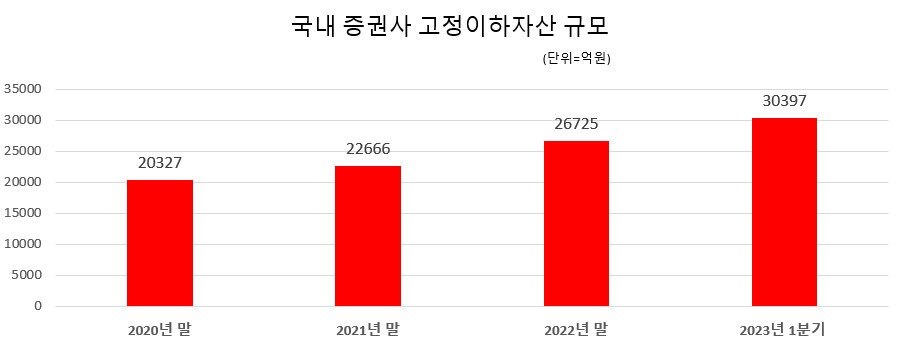 국내 증권사 고정이하자산 규모. (자료제공=금융감독원)