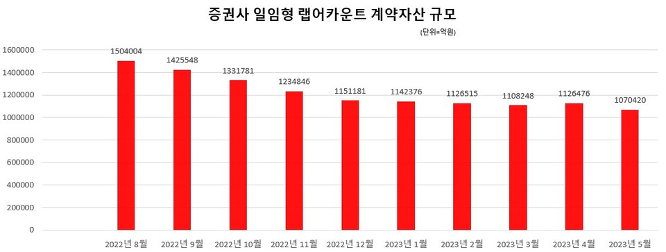 증권사 일임형 랩어카운트 계약 자산 규모 추이. (자료제공=금융투자협회)