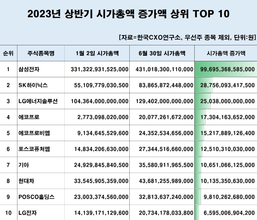 (자료제공=한국CXO연구소)
