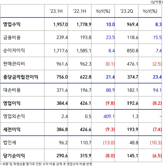 2023년 상반기 기준 삼성카드의 손익·수익성