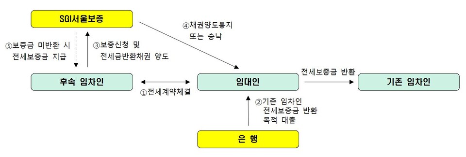 SGI서울보증 전세보증금 반환 특례보증 절차. (사진제공=SGI서울보증)