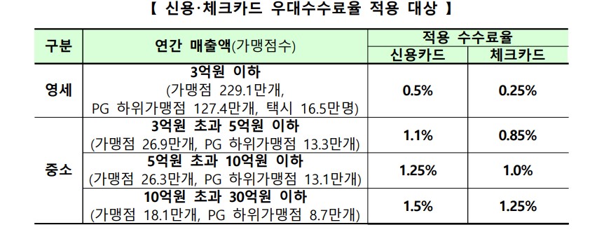 신용·체크카드 우대수수료율 적용 대상. (자료제공=금융위원회)