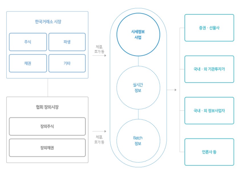 코스콤 시세 정보 서비스 프로세스. (사진=코스콤 홈페이지)