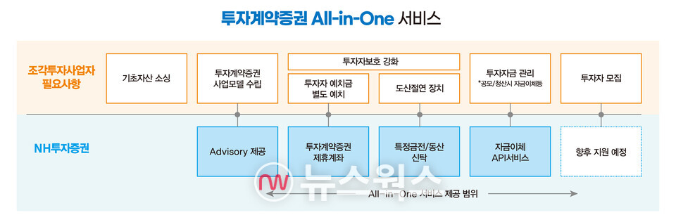 투자계약증권 All-in-One 서비스. (자료제공=NH투자증권)