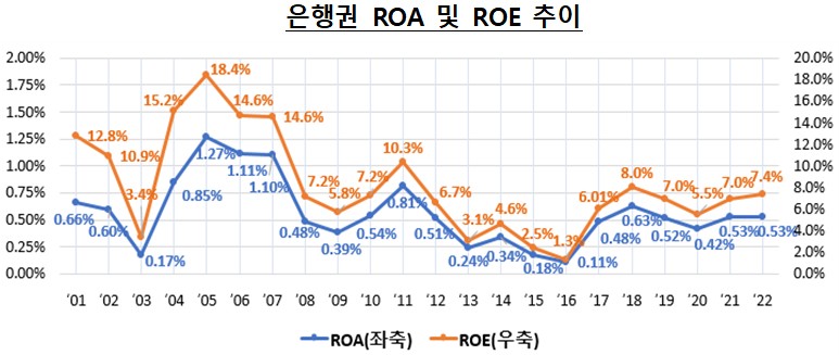 은행권 ROA 및 ROE 추이. (자료제공=은행연합회)
