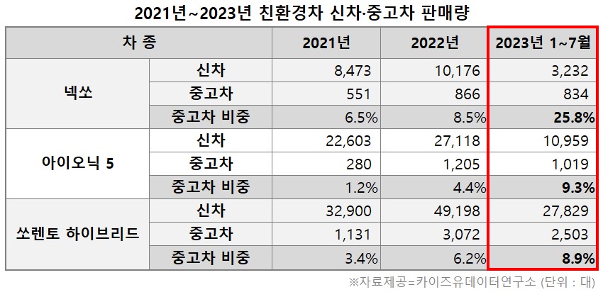 2021년~2023년 친환경차 신차·중고차 판매량. (자료제공=카이즈유데이터연구소)