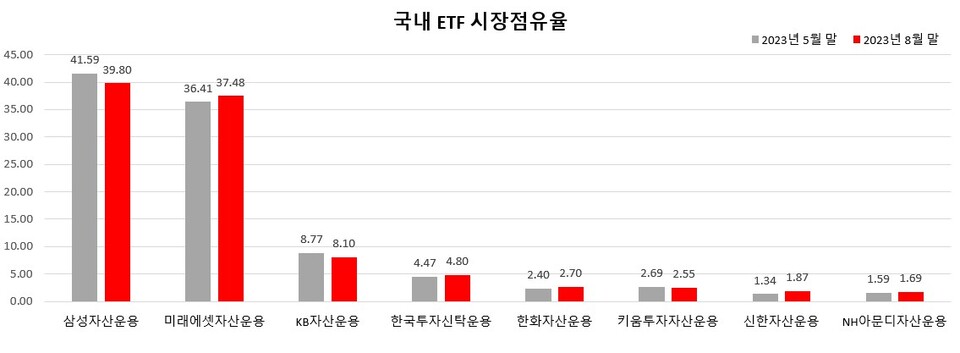 국내 ETF 시장점유율 현황. (자료제공=한국거래소)