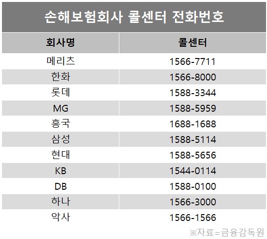 손해보험회사 콜센터 전화번호. (자료제공=금융감독원)
