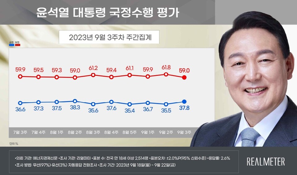 2023년 9월 3주차 윤석열 대통령 국정수행 평가. (자료제공=리얼미터)