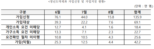 청년도약계좌 가입자 현황. (자료제공=윤영덕 의원실·금융위원회)