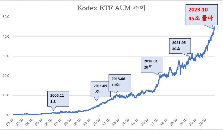 삼성자산운용 KODEX ETF 운용자산 추이. (자료제공=삼성자산운용)