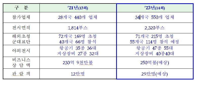 서울 ADEX 2023는 13회 당시보다 참가기업이 늘어나고 전시면적도 커졌다.. (자료제공=한국우주산업진흥협회)