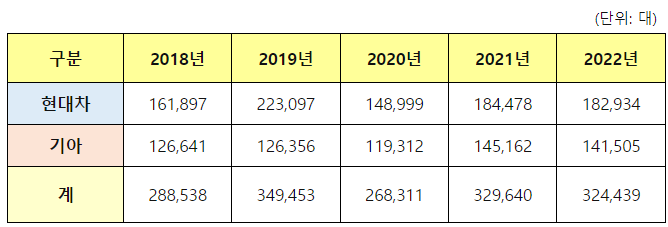 현대차·기아 중동 최근 5년 판매 실적. (자료제공=현대차)
