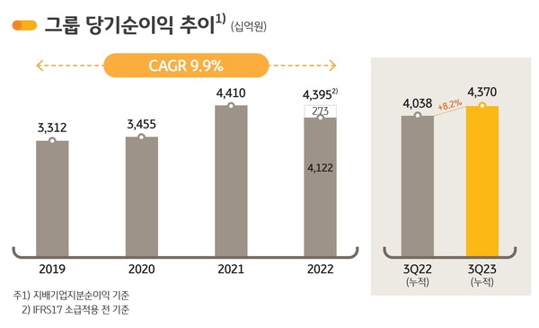 KB금융지주 3분기 영업실적 현황. (자료제공=KB금융지주)