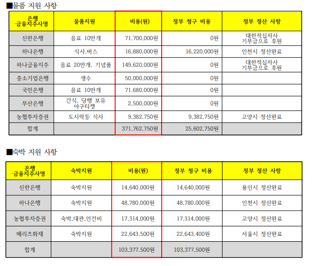 금융권 잼버리 지원 현황. (자료제공=박성준 의원실·금융감독원)