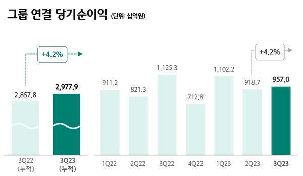 하나금융지주 3분기 경영실적. (자료제공=하나금융지주)