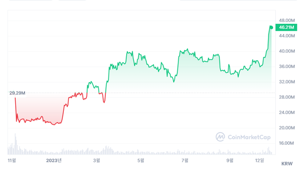 최근 1년 비트코인 가격대 추이. (자료출처=코인마켓캡)