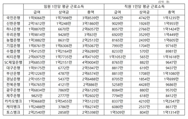 2022년 기준 은행 경영환경 공개보고서. (자료=각 사 취합)
