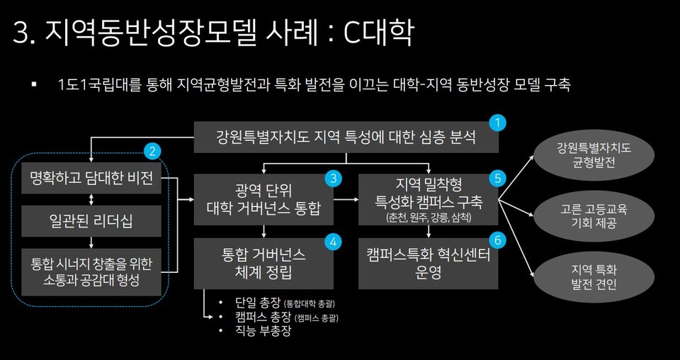 강원대와 강릉원주대의 지역동반성장 모델 사레 (그림제공=교육부) 
