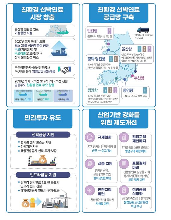 '친환경 선박연료 공급망 구축방안' 세부 추진과제. (인포그래픽제공=해수부)