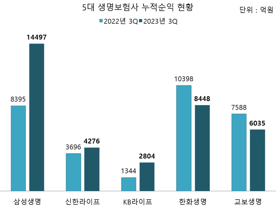 (그래프=각 사 실적 취합)