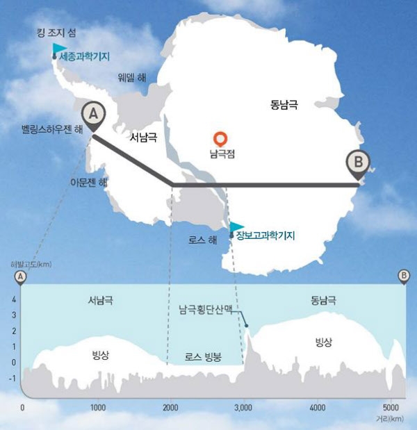 남극의 동서 지형 단면도. 서쪽과 동쪽의 고도 차이가 1000m에 이른다. (그림제공=극지연구소)