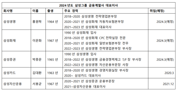 2023 삼성 금융계열사 사장단 인사. (표=유한새 기자)