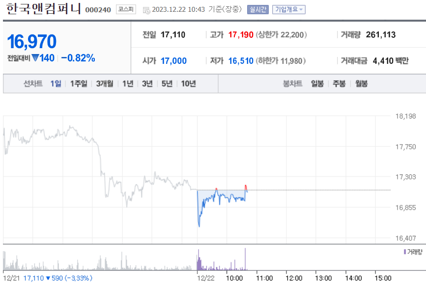 MBK 공개매수 마지막날인 22일 오전, 한국앤컴퍼니 주가가 전 거래일 종가 대비 0.82% 떨어진 1만6970원에 거래되고 있다. (자료제공=금융감독원)