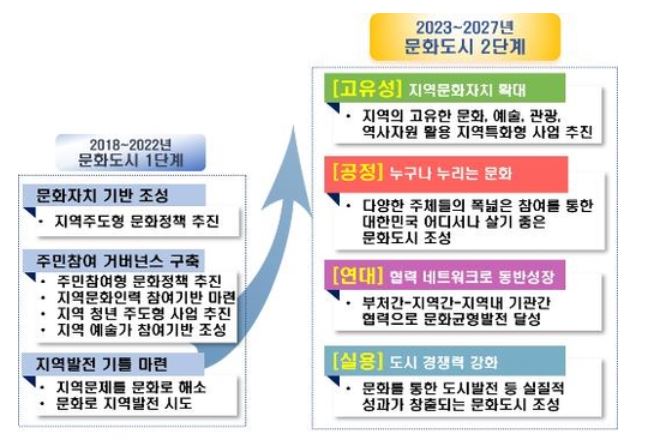 대한민국 문화도시 단계별 추진전략. (그림제공=문화관광부)