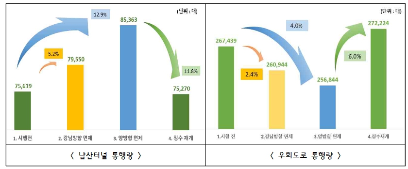 남산터널 통행료 징수 일시정지 따른 통행량 변화 (자료제공=서울시)