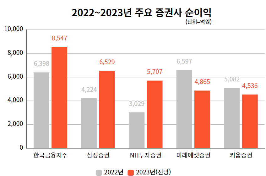 2022~2023년 주요 증권사 순이익 추이. (자료=에프앤가이드)