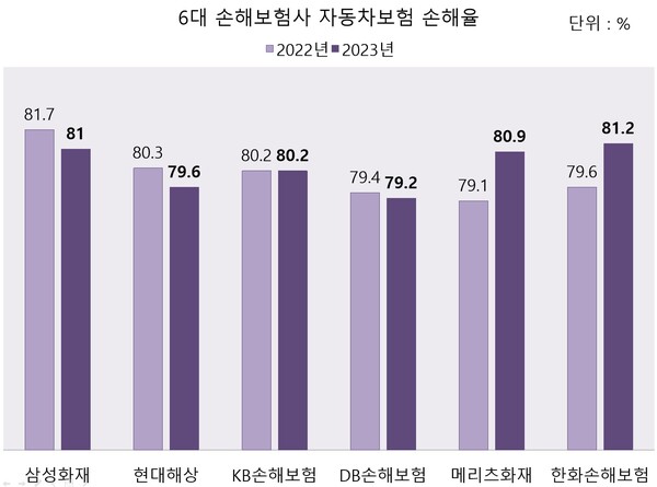 손해보험사 별 자동차보험 손해율 비교. (그래프=백종훈 기자)