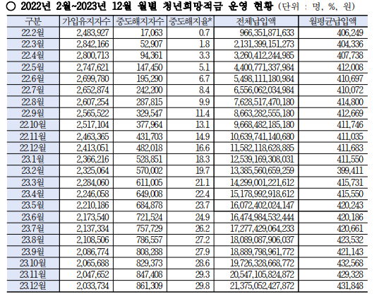 청년희망적금 운영 현황. (자료제공=금융감독원·강민국 의원실)
