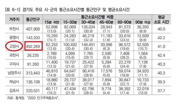 경기도 주요 시군의 통근소용시간별 통근 인구 및 평균소요시간. (자료제공=통계청)