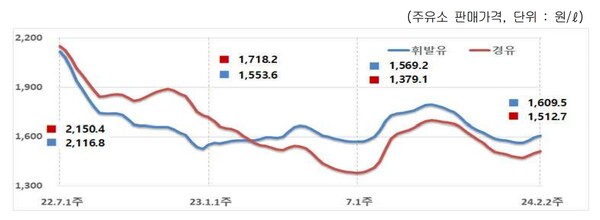 2월 2주차 국내 휘발유·경유 가격 추이. (그래프=오피넷)
